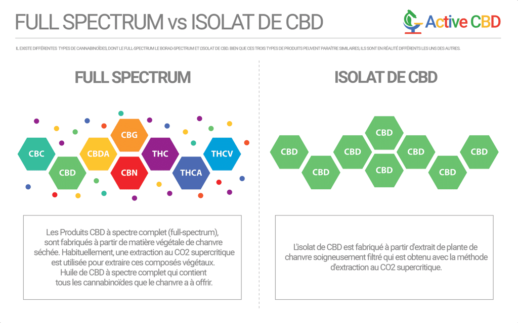 Active CBD difference entre cbd fullspectrum et isolat de cbd 1